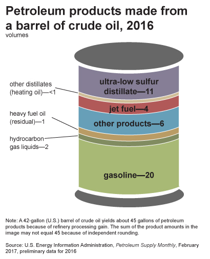 Products From Barrel Crude Oil Large 